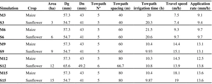 TABLE 6. Operation parameters and regulations of the designed travelling gun systems. 