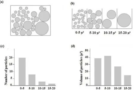 Figure 2. Number and volume-weighted distribution (adapted from Howard &amp; Reed,  2018)