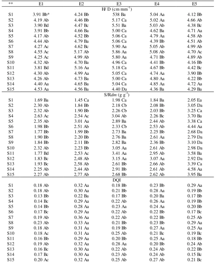 TABLE 8.  Interaction between environments and substrates (E  x S)  for  height/ diameter ratio (H/ 