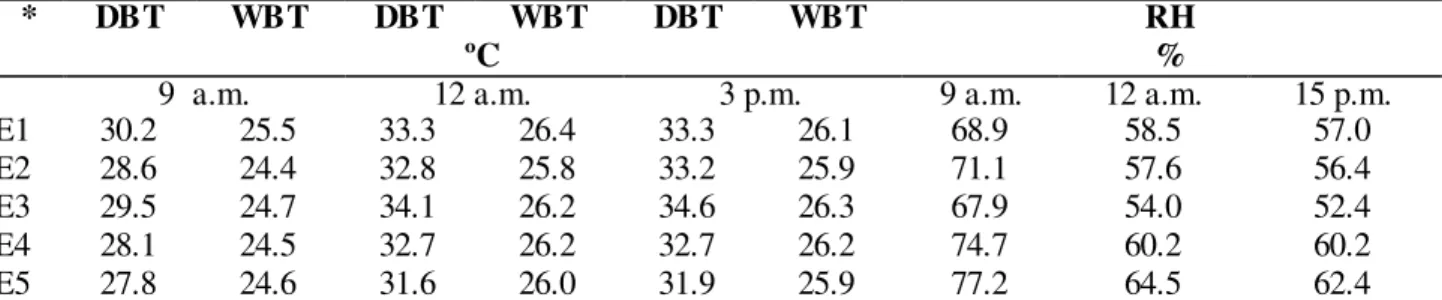 TABLE 4. Temperature (º C) and average relative humidity (%) at 9 a.m., 12 a.m., 3 p.m