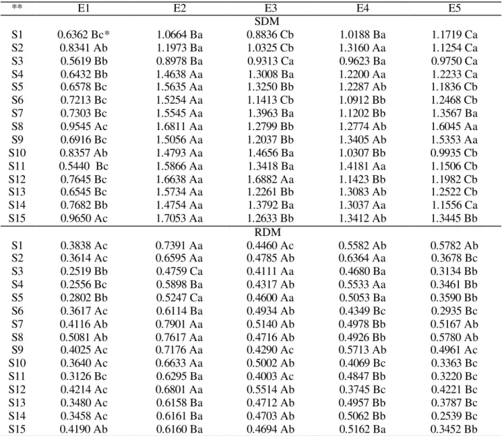 TABLE  6.  Interaction  between  environments  and  substrates  (E  x  S)  for  dry  matter  of  the  shoot  (SDM)  and  the  root  system  (RDM)  of  soursop  seedlings  at  100  DAS