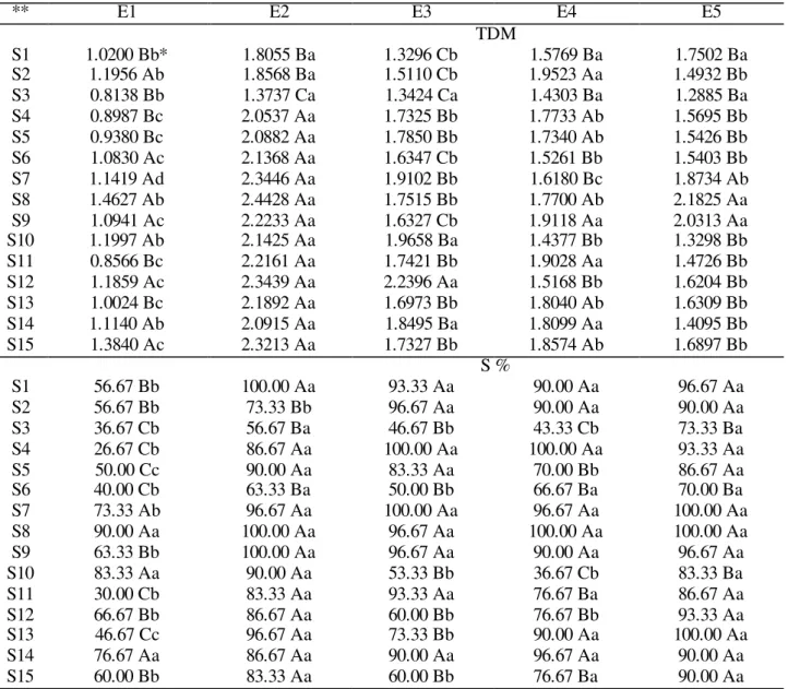 TABLE  7.  Interaction  between  environments  and  substrates  (E  x  S)  total  dry  mass  (TDM)  and  survival percentage (S %) of soursop at 100 DAS