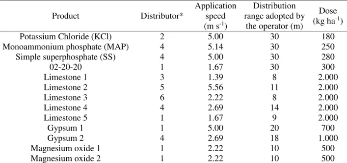 TABLE  1.  Speed,  distribution  range  and  doses  used  during  the  evaluation  of  the  product  distribution quality