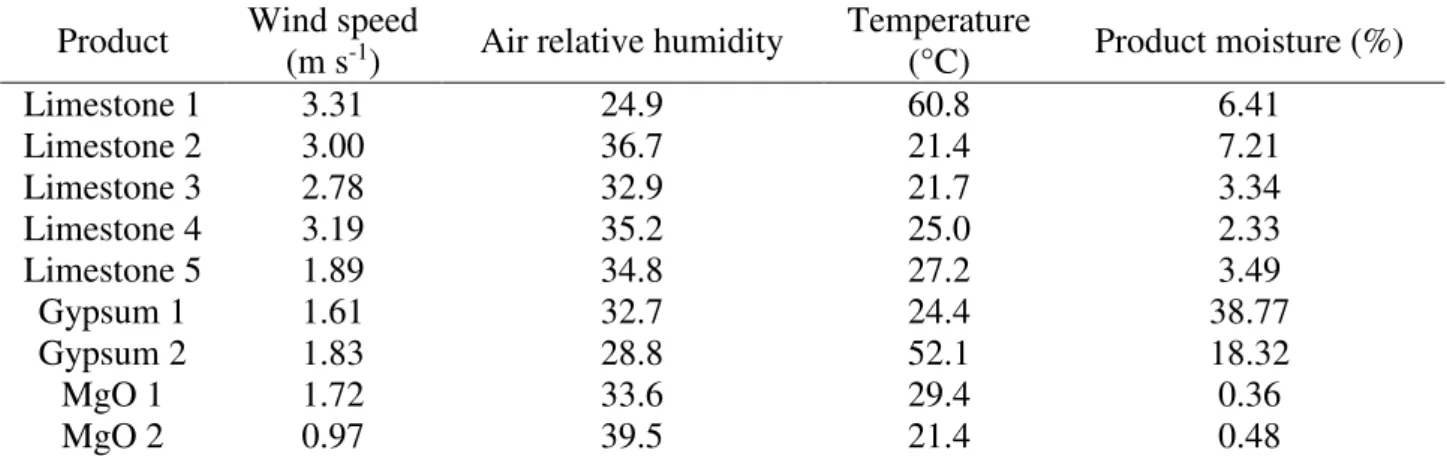 TABLE 3. Fertilizer moisture, wind speed, air relative humidity and temperature at the time of the  broadcast distribution of the powder fertilizers