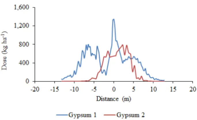 FIGURE 3. Transverse distribution of patterns of two gypsum samples, using broadcast spreader