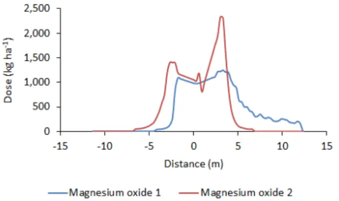 FIGURE  4.  Transverse  distribution  patterns  of  two  magnesium  oxide  samples,  using  broadcast  spreader