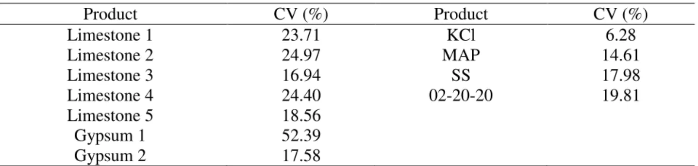 TABLE 7. Coefficient of variation of longitudinal distribution patterns of fertilizer samples, using  broadcast spreader