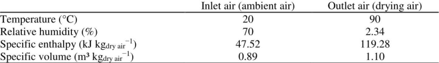 Table 1 shows the psychometric properties of the inlet (ambient) and drying air involved  in  calculating the electric power required for heating the air