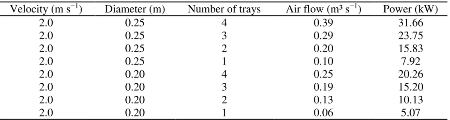 TABLE  2.  Simulation  of  the  electric  power  demanded  by  the  electrical  resistances  based  on  the  number and diameter of trays for drying in thin layer