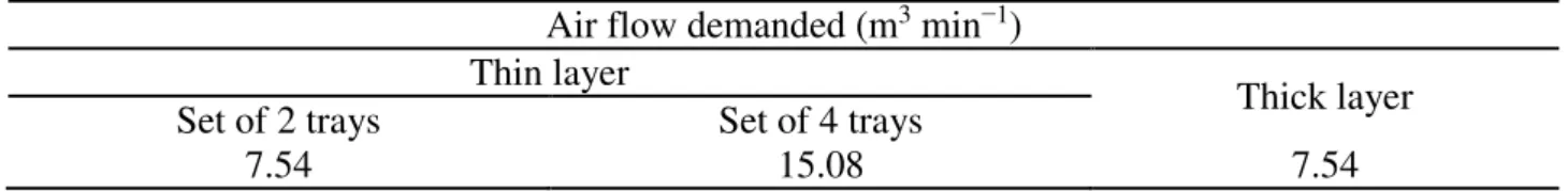 TABLE 3. Maximum air flow demanded for drying in thin and thick layer. 