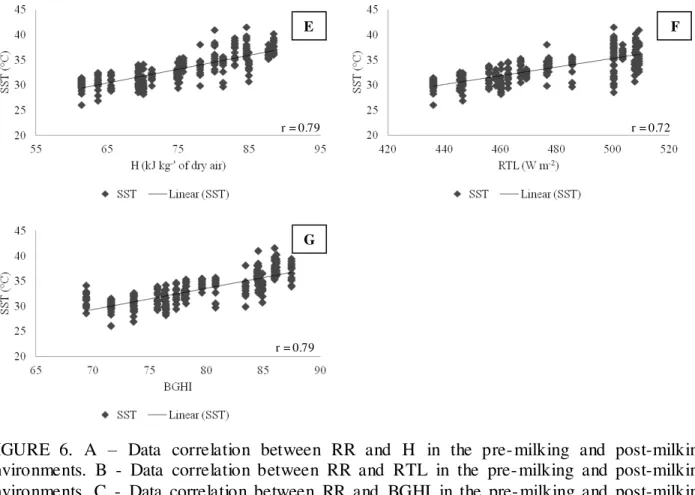 FIGURE  6.  A  –   Data  correlation  between  RR  and  H  in  the  pre-milking  and  post-milking  environments