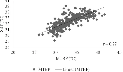 FIGURE  3.  Graphic  representation  of  skin  surface  mean  temperature  measured  by  the  thermographic camera (x-axis: MTBP) and by the thermometer (y-axis: SST)