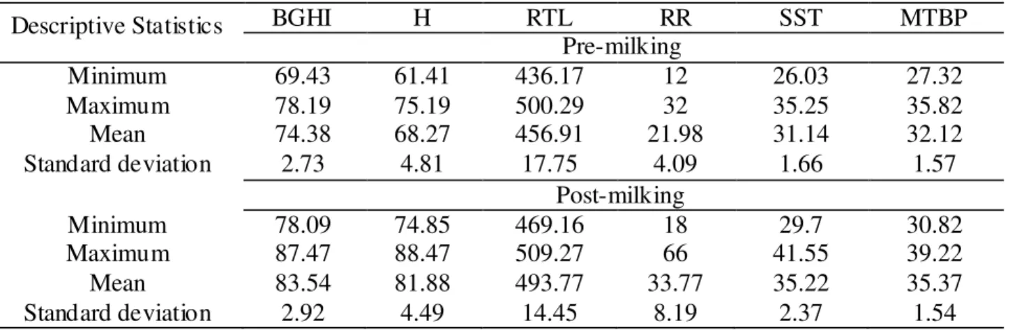 TABLE  1.  Minimum,  maximum  and  mean  values  of  Black  Globe  and  Humidity  Index  (BGHI),  enthalpy  (H),  radiating  thermal  load  (RTL),  respiratory  rate  (RR),  and  mean  skin  surface temperature assessed with thermometer and infrared camera
