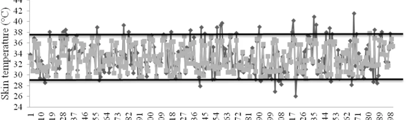 Figure  4  displays  observed  and  estimated  SST  data.  When  the  temperature  is  lower  than  29 ºC, or higher than 37.82 ºC, the established model is not adequate for data prediction