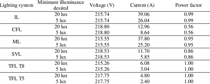 TABLE  2.  Values  of  voltage  (V),  current  (A)  and  power  factor  of  the  system  measured  in  laboratory