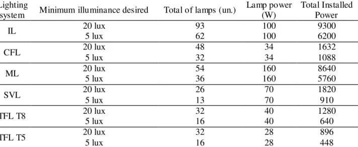 TABLE 3. Total  number of  lamps,  lamp power (W) and  total  installed power (W), estimated  for a  commercial broiler poultry (12 x 125 m)