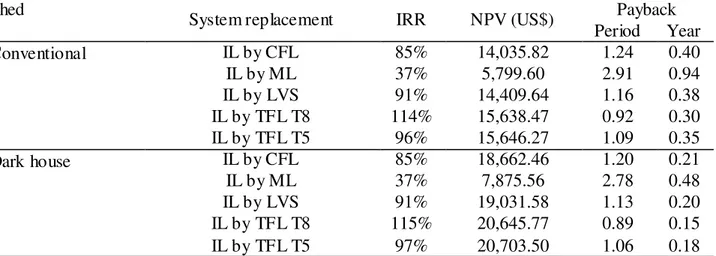 TABLE  7.  Results  of  economic  evaluations  for  replacing  the  system  consisting  of  incandescent  lamps by other treatments