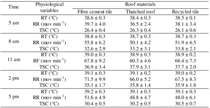 TABLE  3.  Mean  and  standard  deviations  of  the  respiratory  rate  (RR),  coat  surface  temperature  (TSC) and rectal temperature (RT) of the calves during the experimental period