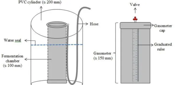 FIGURE 2. Detail of the fermentation chamber, the gasometer and the water column manometer of  the biodigester used
