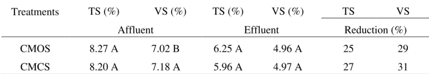 TABLE 3. Average contents of total solids (TS) and volatile solids (VS) in the affluent and effluent  and its reduction after anaerobic digestion process