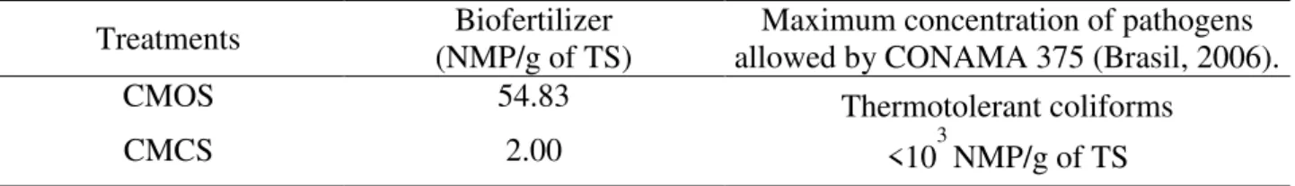 TABLE  6.  Concentration  of  thermotolerant  coliforms  (NMP/g  TS)  in  the  biofertilizers  of  bovine  manure, under organic (CMOS) and conventional (CMCS) systems of production