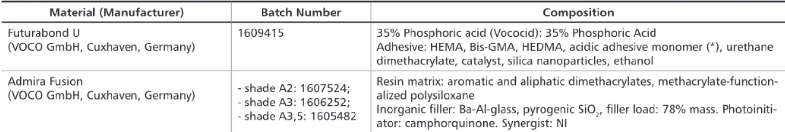 Table 1. Composition and batch number of materials used in the restorative procedures