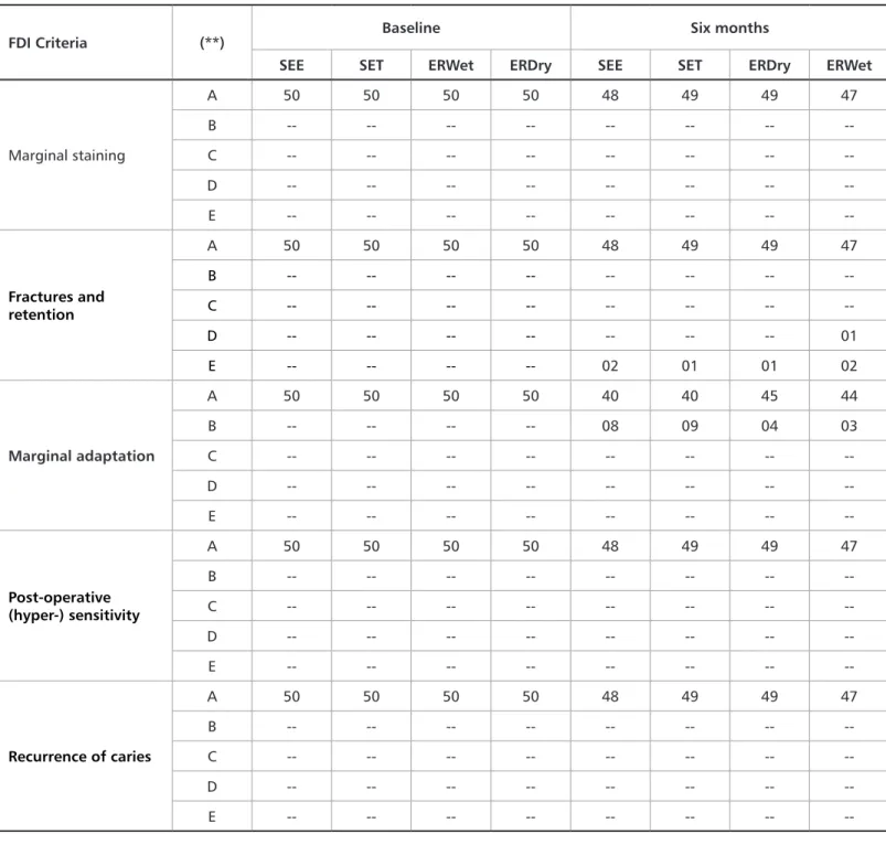 Table 4. Number of evaluated restorations for each experimental group (*) classified according to the World Dental Federation (FDI) criteria 25,26