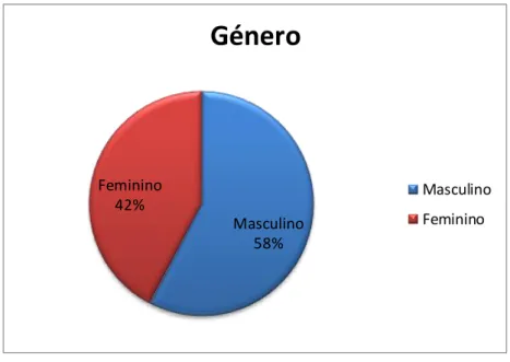 Gráfico 1 – Percentagem de crianças quanto ao género 