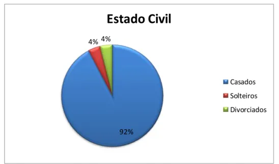 Gráfico 8 – Estado Civil 