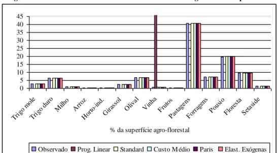 Figura 2.  Níveis observados e estimados dos efectivos pecuários para 2000