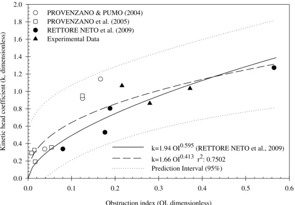 FIGURE 4. Kinetic head coefficient (k) as a function of obstruction index (OI). 