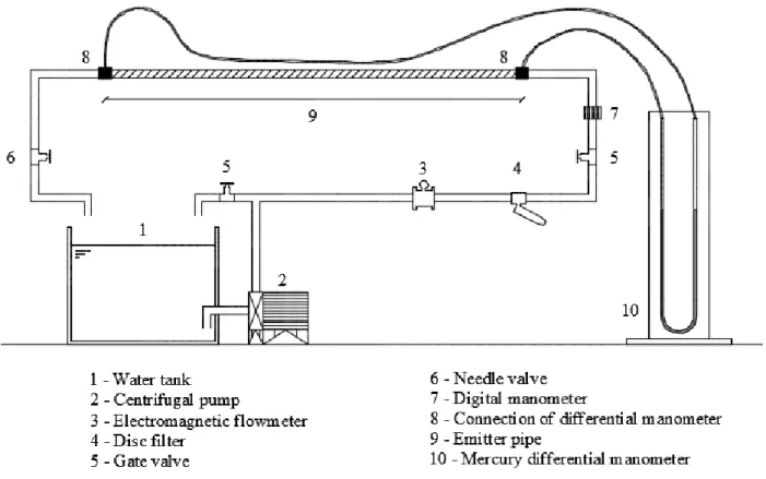FIGURE 1. Experimental bench plot for head loss determination. 