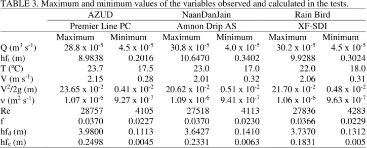 Table  3  shows  the  maximum  and  minimum  values  for  each  emitter  pipe  model  studied  on  variables  observed  in  the  study,  flow  rate,  temperature,  total  head  loss  in  the  emitter  pipe,  and  variables  calculated,  mean  velocity  at 