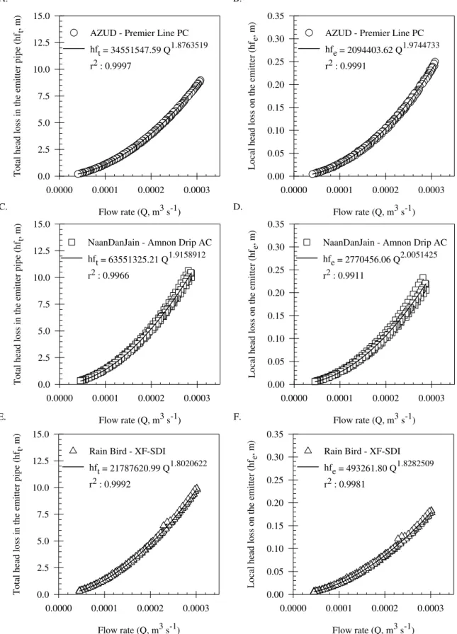 FIGURE  2.  Total  head  loss  in  the  emitter  pipe  (hf t )  and  local  head  loss  on  the  emitter  (hf e )  as  a  function of flow rate (Q)