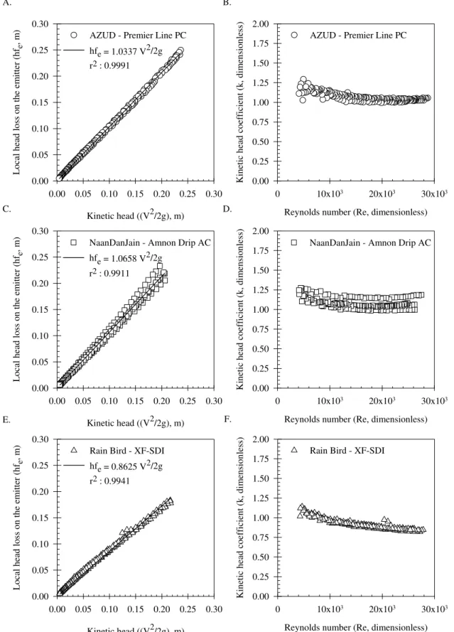 FIGURE 3.  Local head loss on the emitter (hf e ) as a function of kinetic head (V 2 /2g) and kinetic  head coefficient (k) as a function of Reynolds number (Re)