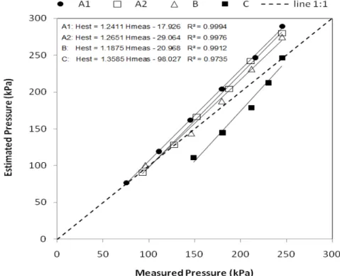FIGURE  4.  Comparison  between  estimated  and  observed  pressure  of  four  tested  microsprinkler  models