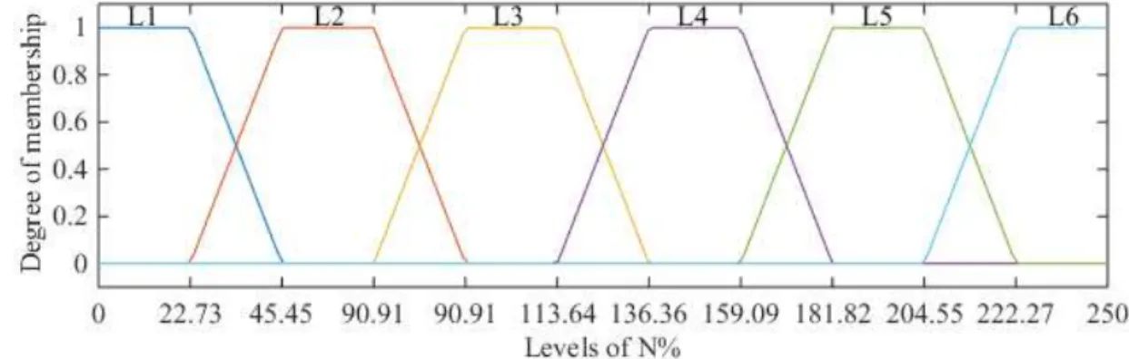 FIGURE 2. Degree of membership definitions on the input variables "fertirrigation depth." 