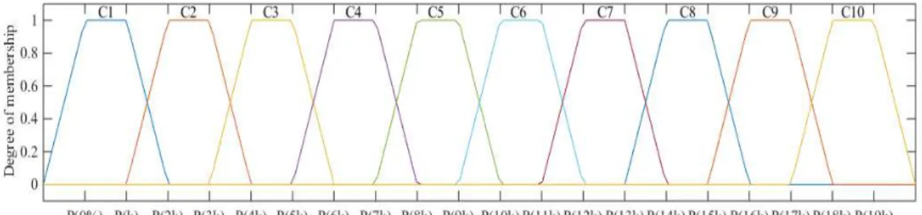 FIGURE 3. Degree of membership defined for the fuzzy set of output variables. 