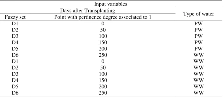 TABLE 2. Combinations of   input variables with points of pertinence degree 1 associated with the  fuzzy sets for the construction of the rules base