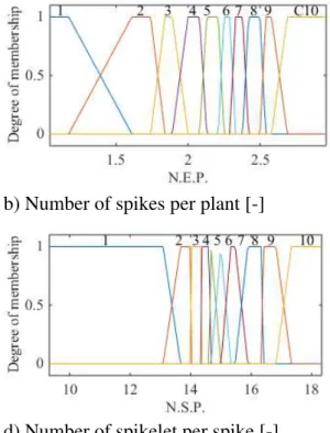 FIGURE 4. Degree of membership of fuzzy set for the output variables of wheat crop fertirrigation  with wastewater and potable water with different levels of nitrogen