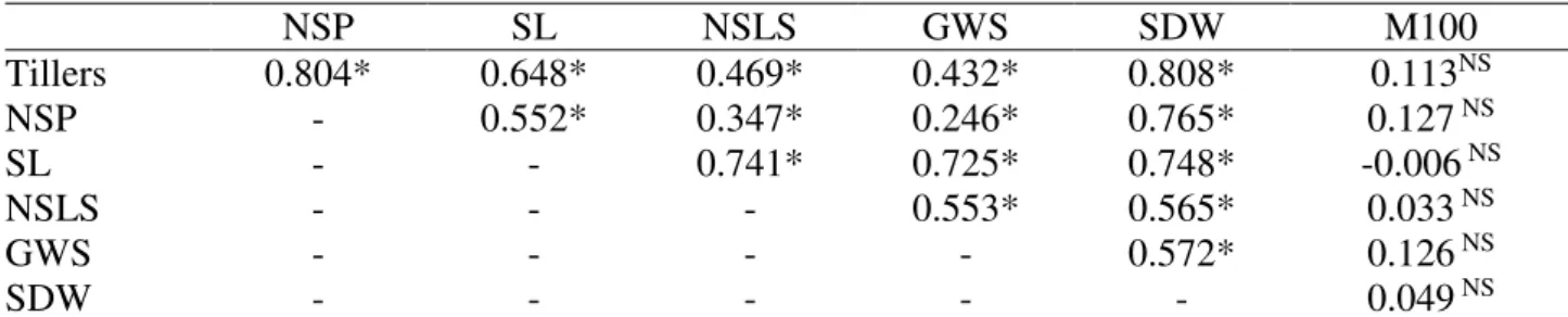 TABLE 4. Correlation between the variables with significant difference. 