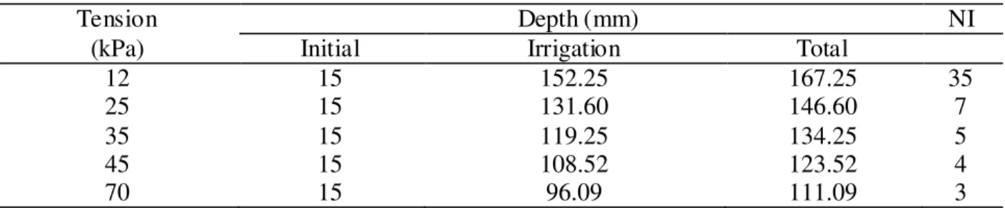 TABLE  1.  Established  soil  water  tension,  applied  water  depths  before  treatment  differentiation  (Initial),  applied  water  depths  after  treatment  differentiation  (irrigation),  total  water  depth applied (Total) and number of irrigations (