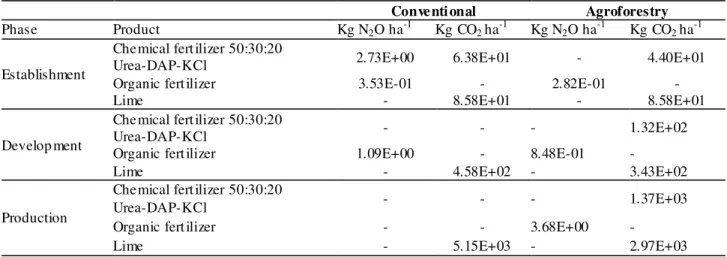 TABLE 2. Direct emissions from chemical fertilizations and liming in both conventional and  agroforestry cocoa production systems