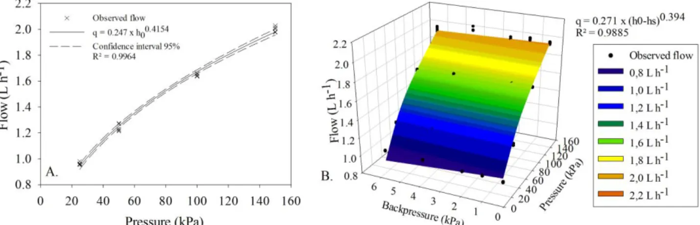 FIGURE 3. TalDrip pressure-flow relationship under surface (A) and submerged (B) applications