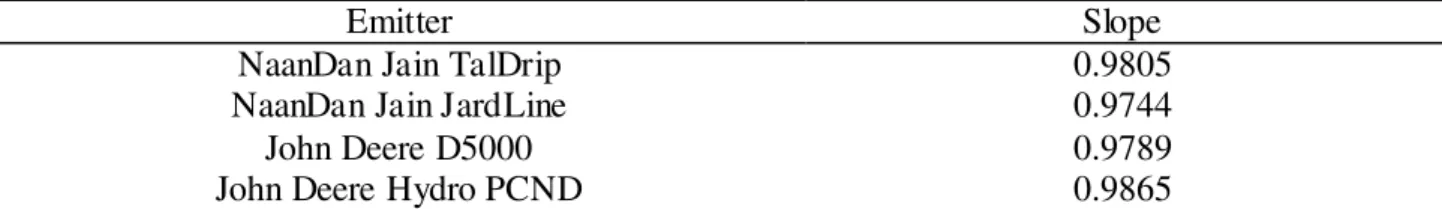 TABLE 1. Simple linear regression slope between surface and submerged flows for each emitter
