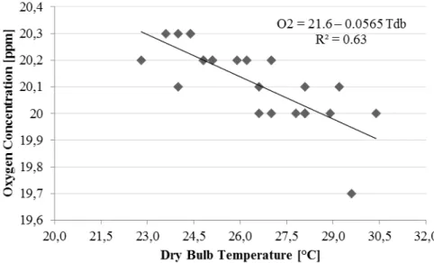 FIGURE 3. Oxygen concentration  in response to air temperature elevation  in broiler  litter after 42- 42-day rearing inside climatic chamber
