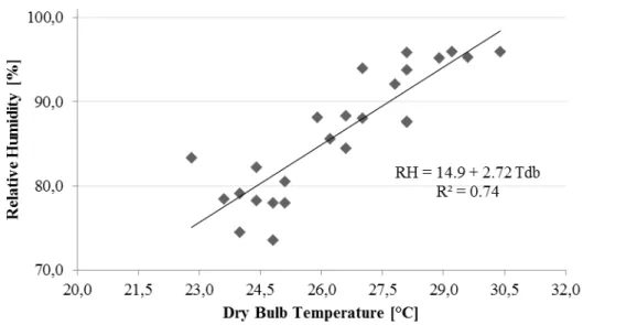 FIGURE 5.  Air relative  humidity  in  response  to air temperature elevation  in broilers reared  for 42  days inside a climatic chamber