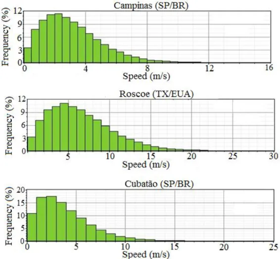 FIGURE 1. Weibull diagrams  for the cities of Campinas (SP/BR),  Roscoe  (TX/USA) and Cubatão  (SP/BR)