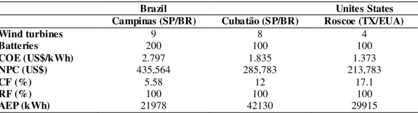 TABLE 4. Simulation results of the wind power system with batteries, national wind turbine