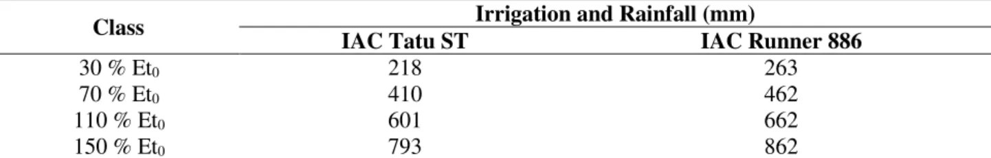 TABLE 2. Total level applied and precipitated (mm) throughout the cycle of each cultivar